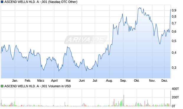 ASCEND WELLN HLD. A -,001 Aktie Chart