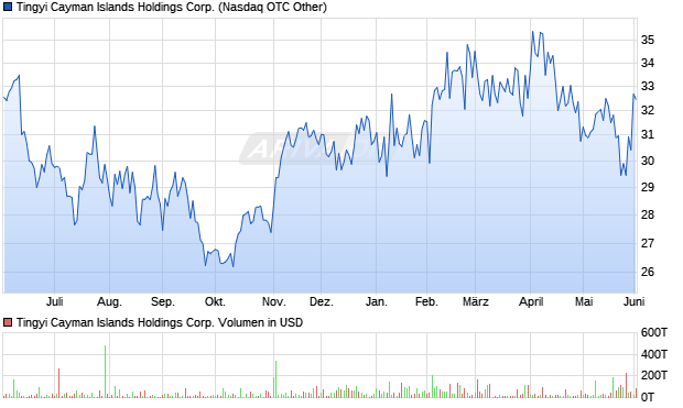 Tingyi Cayman Islands Holdings Aktie Chart