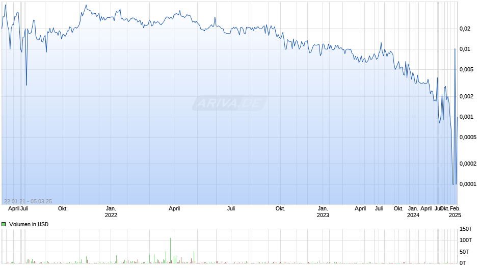 Lepidico Ltd Chart