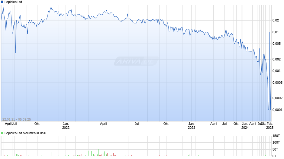 Lepidico Ltd Chart