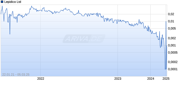 Lepidico Ltd Chart