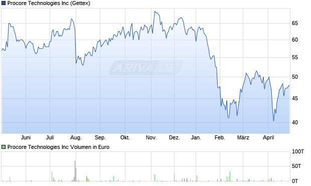 Procore Technologies Aktie Chart
