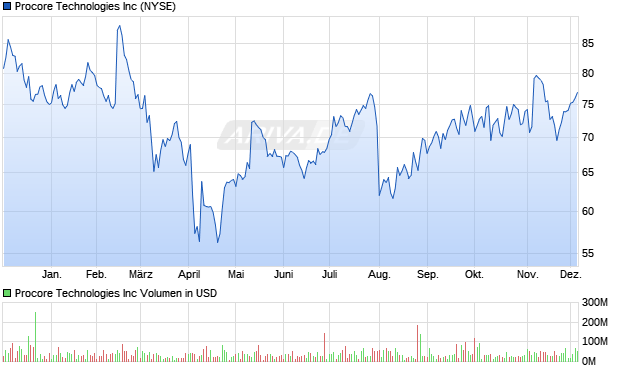 Procore Technologies Aktie Chart
