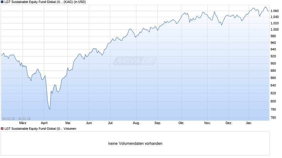 LGT Sustainable Equity Fund Global (USD) A Chart