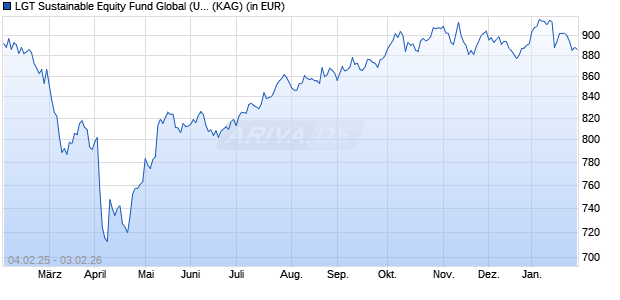 Performance des LGT Sustainable Equity Fund Global (USD) A (ISIN LI1109509946)