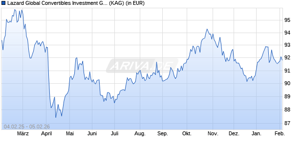 Performance des Lazard Global Convertibles Investment Grade A Acc USD (ISIN IE00BMW27R39)
