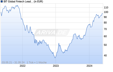 BIT Global Fintech Leaders I-I Chart
