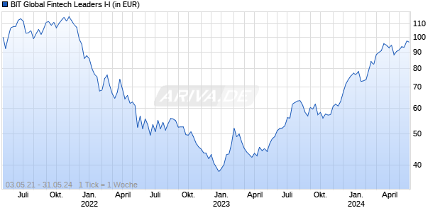 BIT Global Fintech Leaders I-I Chart