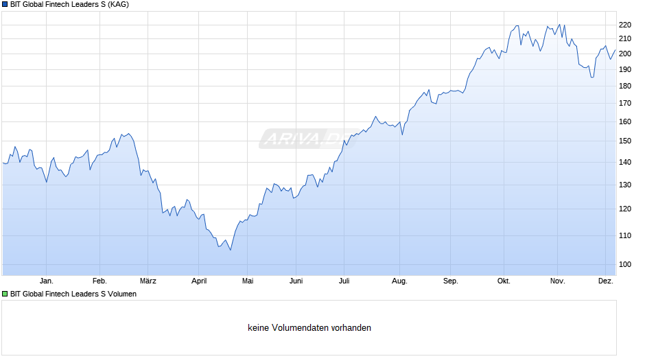 BIT Global Fintech Leaders S Chart