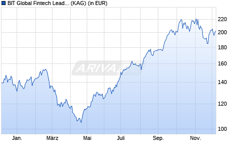 Performance des BIT Global Fintech Leaders S (WKN A2QJLB, ISIN DE000A2QJLB6)