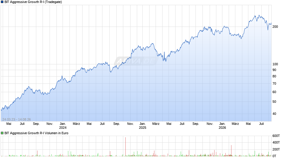 BIT Aggressive Growth R-I Chart