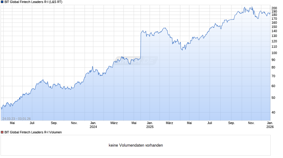 BIT Global Fintech Leaders R-I Chart
