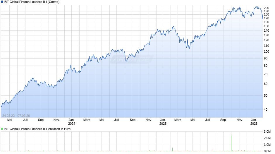 BIT Global Fintech Leaders R-I Chart