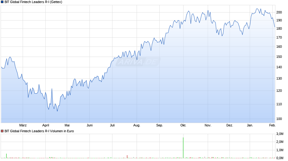 BIT Global Fintech Leaders R-I Chart