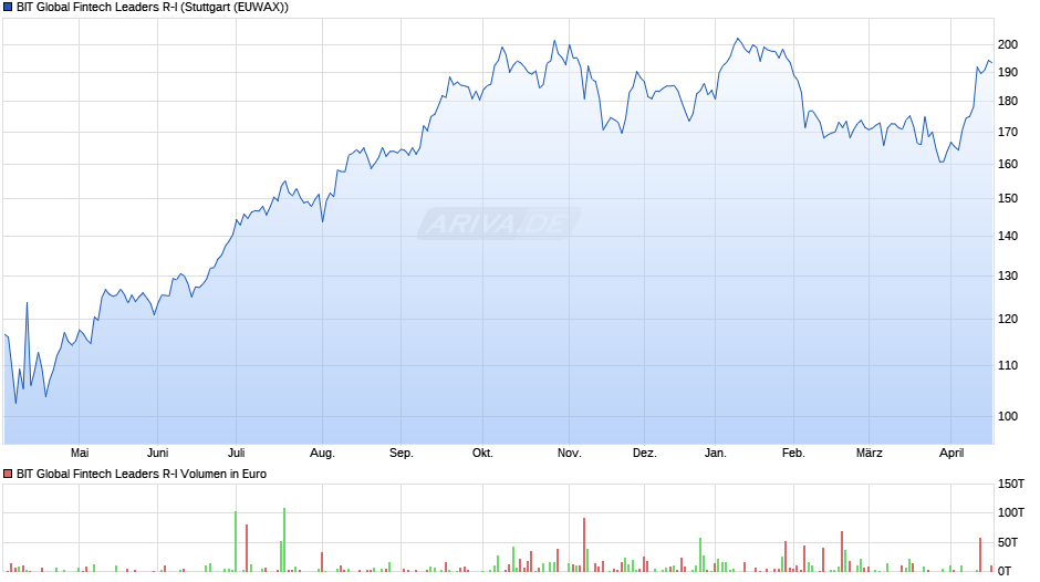 BIT Global Fintech Leaders R-I Chart