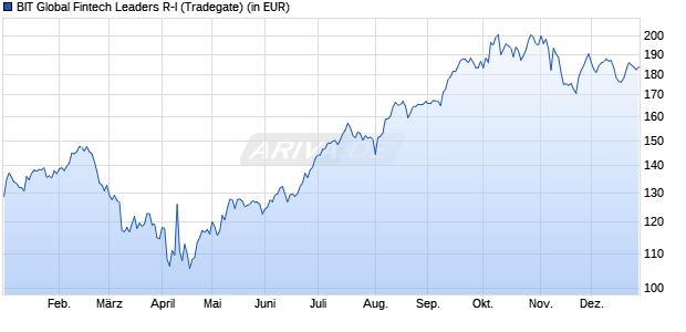 Performance des BIT Global Fintech Leaders R-I (WKN A2QJLA, ISIN DE000A2QJLA8)