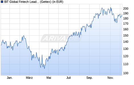 Performance des BIT Global Fintech Leaders R-I (WKN A2QJLA, ISIN DE000A2QJLA8)