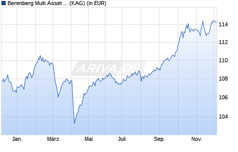 Performance des Berenberg Multi Asset Defensive M A (WKN A2QK50, ISIN DE000A2QK506)