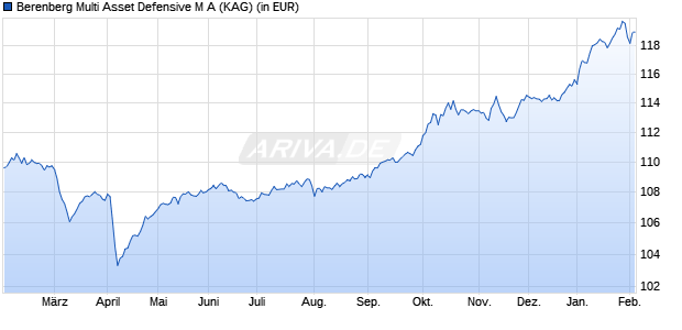 Performance des Berenberg Multi Asset Defensive M A (WKN A2QK50, ISIN DE000A2QK506)
