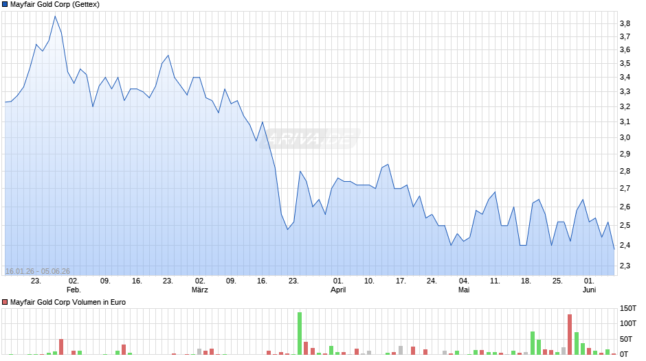 Mayfair Gold Chart
