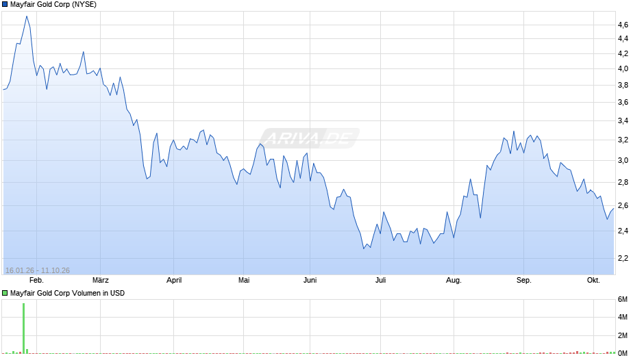 Mayfair Gold Chart