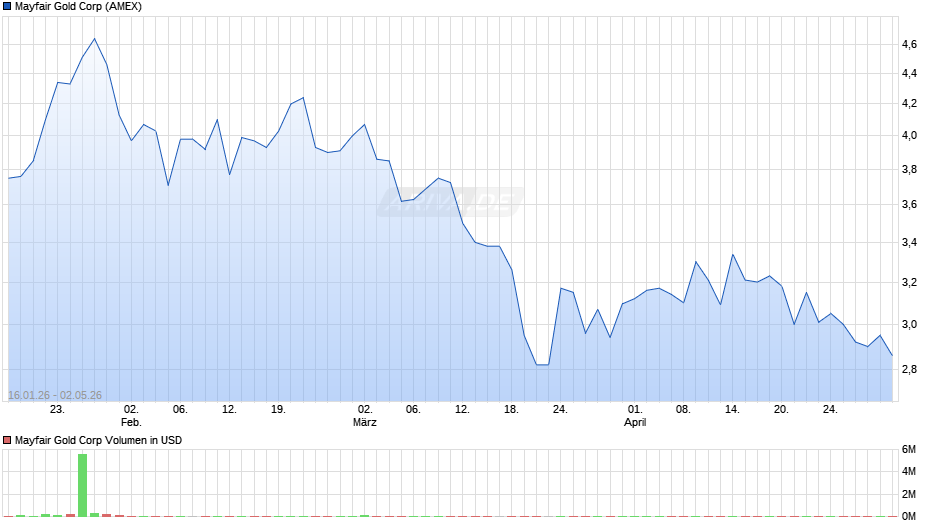 Mayfair Gold Chart