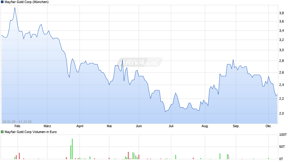 Mayfair Gold Chart