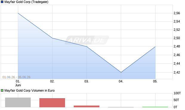 Mayfair Gold Aktie Chart
