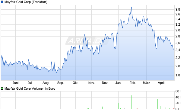 Mayfair Gold Aktie Chart