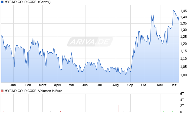 MYFAIR GOLD Aktie Chart
