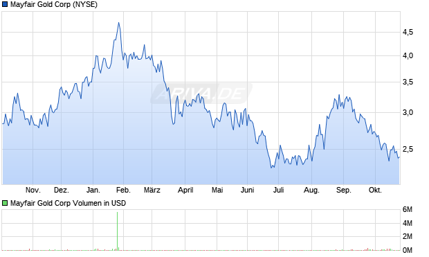Mayfair Gold Aktie Chart