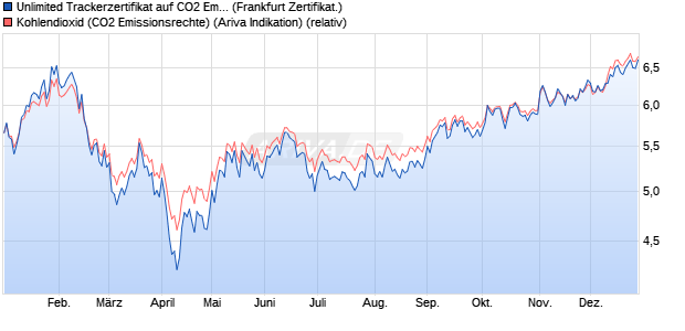 Unlimited Trackerzertifikat auf CO2 Emissionsrechte I. (WKN: SD58JJ) Chart