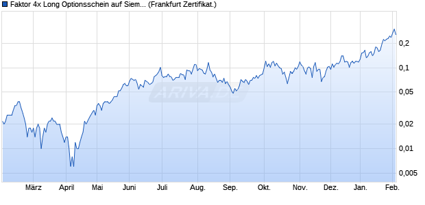 Faktor 4x Long Optionsschein auf Siemens Energy [V. (WKN: VQ7PEA) Chart