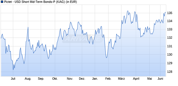 Performance des Pictet - USD Short Mid-Term Bonds-P (WKN 789999, ISIN LU0175073625)