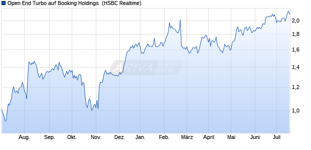 Open End Turbo auf Booking Holdings [HSBC Trinka. (WKN: TT6YX4) Chart