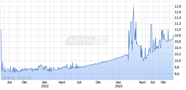 Disruptive Acquisition Corp I Chart