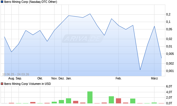 Ibero Mining Aktie Chart