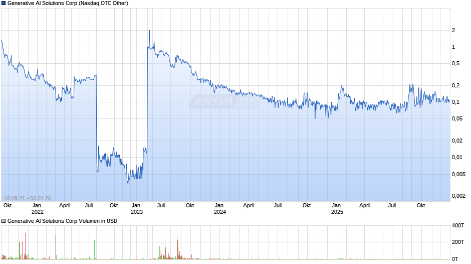 Generative AI Solutions Chart