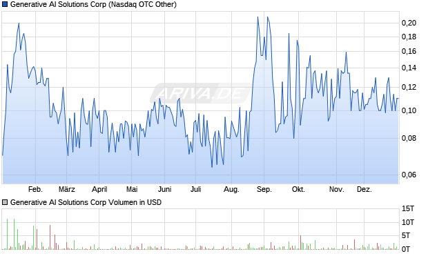 Generative AI Solutions Aktie Chart