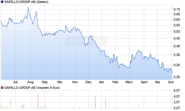 SAFELLO GROUP Aktie Chart