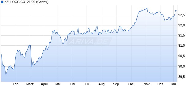 KELLOGG CO. 21/29 (WKN A3KQ69, ISIN XS2343510520) Chart