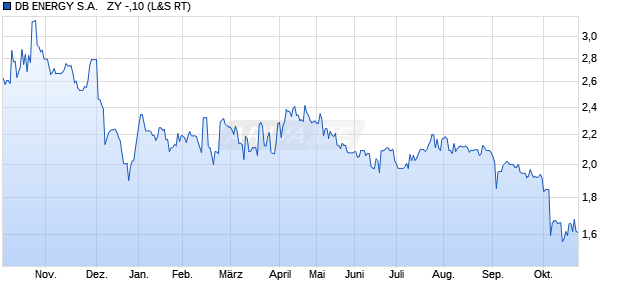 DB ENERGY S.A.   ZY -,10 Aktie Chart