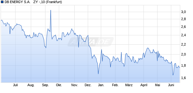 DB ENERGY S.A.   ZY -,10 Aktie Chart