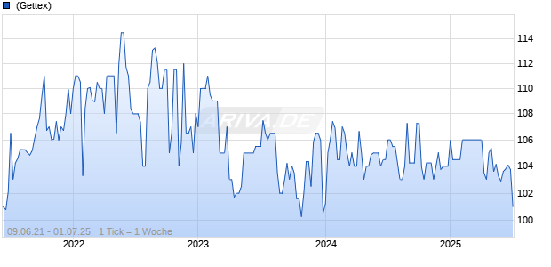WERDERBREMEN ANL. 21/26 Chart