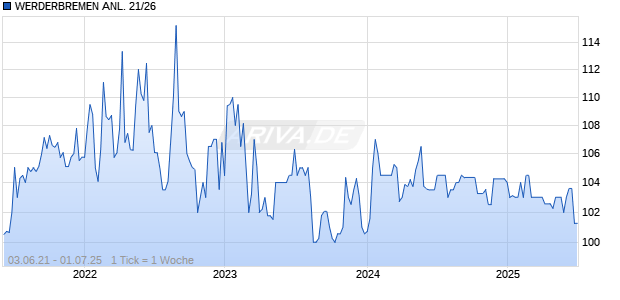 WERDERBREMEN ANL. 21/26 Chart
