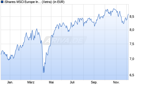 Performance des iShares MSCI Europe Industrials Sector UCITS ETF EUR (Acc) (WKN A2QBZ6, ISIN IE00BMW42520)