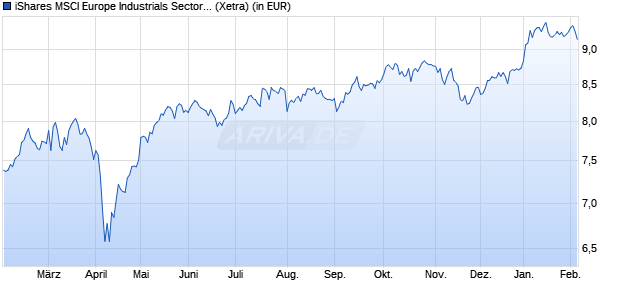 Performance des iShares MSCI Europe Industrials Sector UCITS ETF EUR (Acc) (WKN A2QBZ6, ISIN IE00BMW42520)