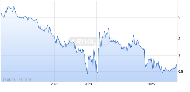 iPower Chart