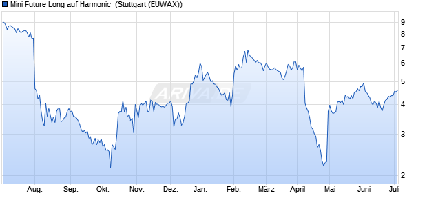 Mini Future Long auf Harmonic [Morgan Stanley & Co. (WKN: MA6RFV) Chart