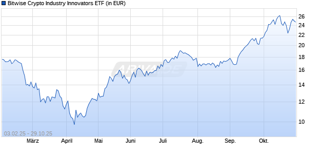 Performance des Bitwise Crypto Industry Innovators ETF (WKN A3CQ91, ISIN US3015056241)
